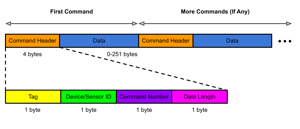 Sensor Command Format